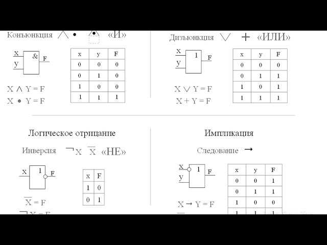 Что такое конъюнкция и дизъюнкция в информатике?