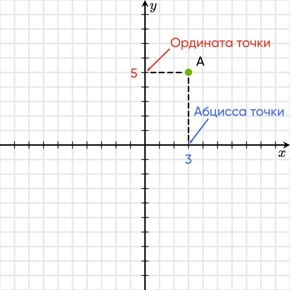 Географические координаты