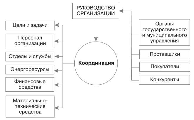 Что такое координация в менеджменте