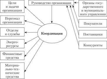 Инструменты и методы координации