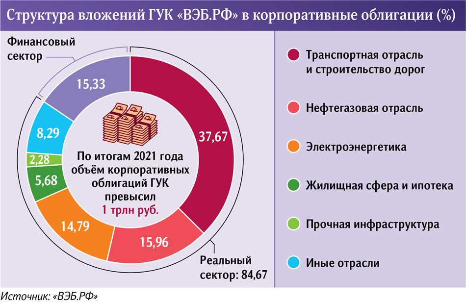 Принцип работы корпоративных бондов