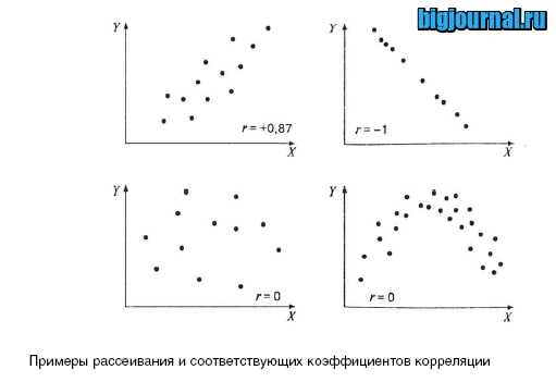 Что такое корреляция простыми словами