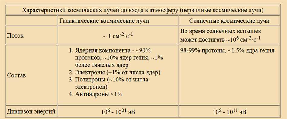 Что такое космическое излучение