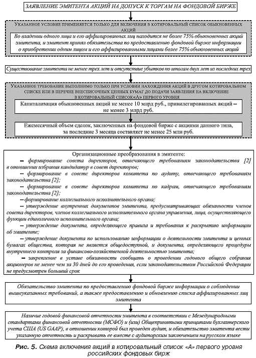 Что такое котировальные списки?