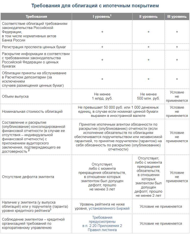 Структура котировального списка