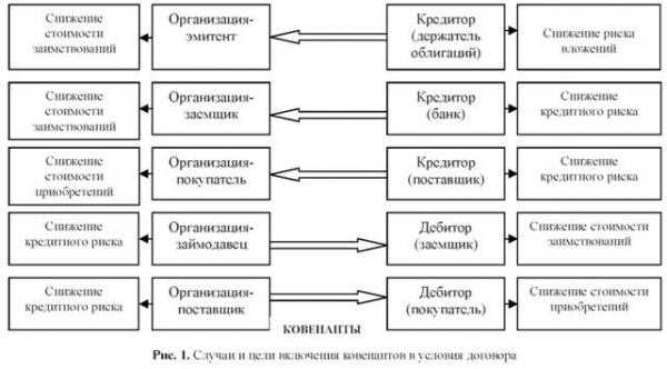 Примеры ковенантов в банке