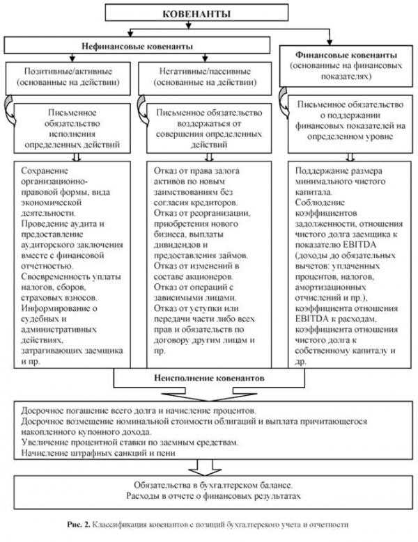 Виды ковенантов в банке