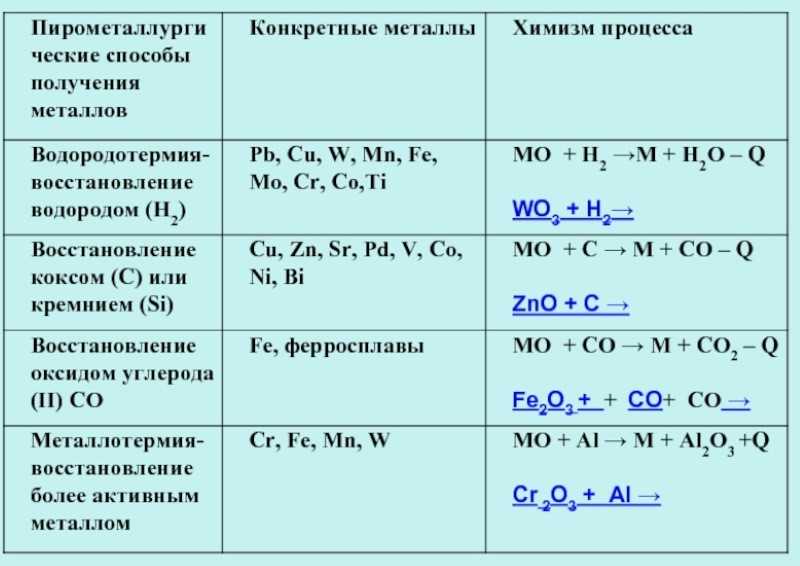 Процесс пирометаллургии и его работа