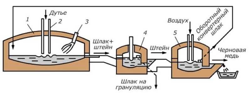 Что такое пирометаллургия и как она работает