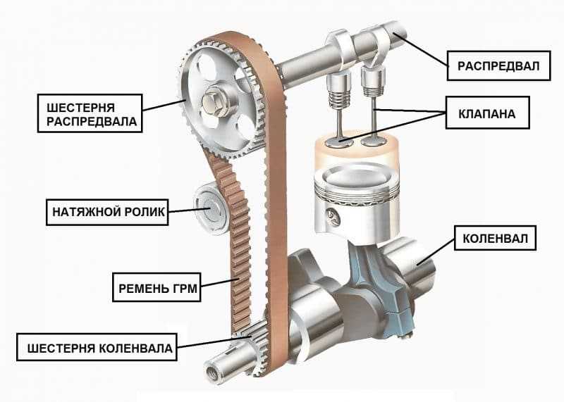 Замена и обслуживание ремня ГРМ