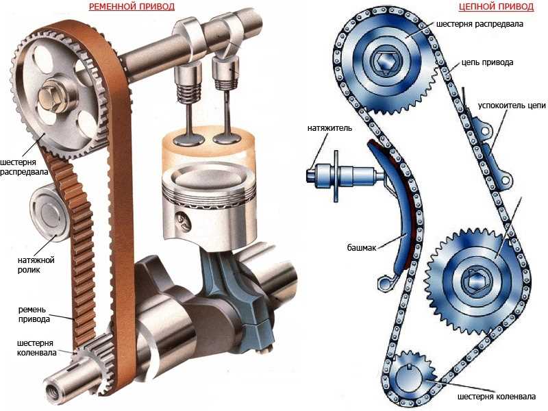 Что такое ремень ГРМ в автомобиле: расшифровка и назначение