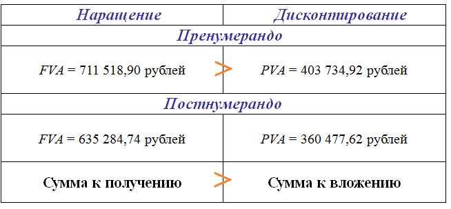 Что такое рента пренумерандо