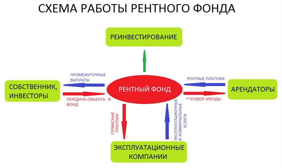 Что такое рентные платежи