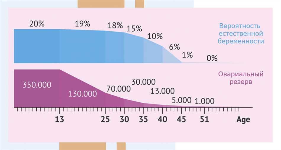 Факторы, влияющие на репродуктивный возраст