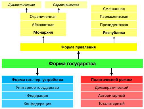 Роль республики обществознание в 9 классе