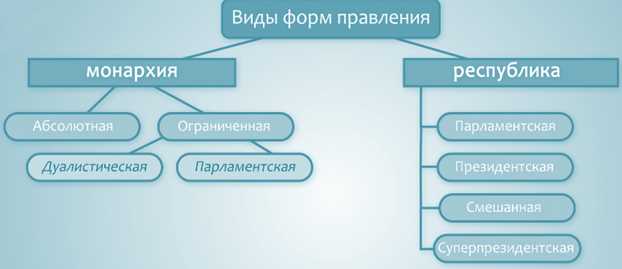 Что такое республика виды