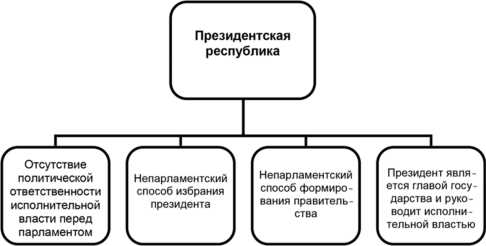 Определение республиканской формы правления