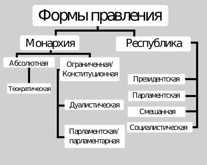 История возникновения республиканской формы правления в России