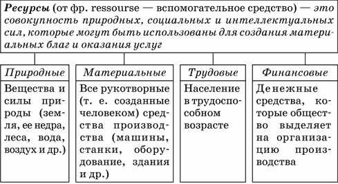 Что такое ресурс в обществознании