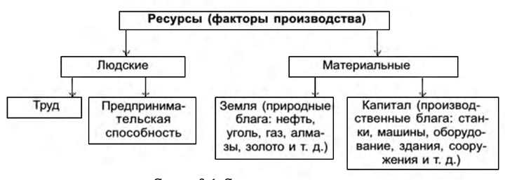 Ресурсы: основа производства