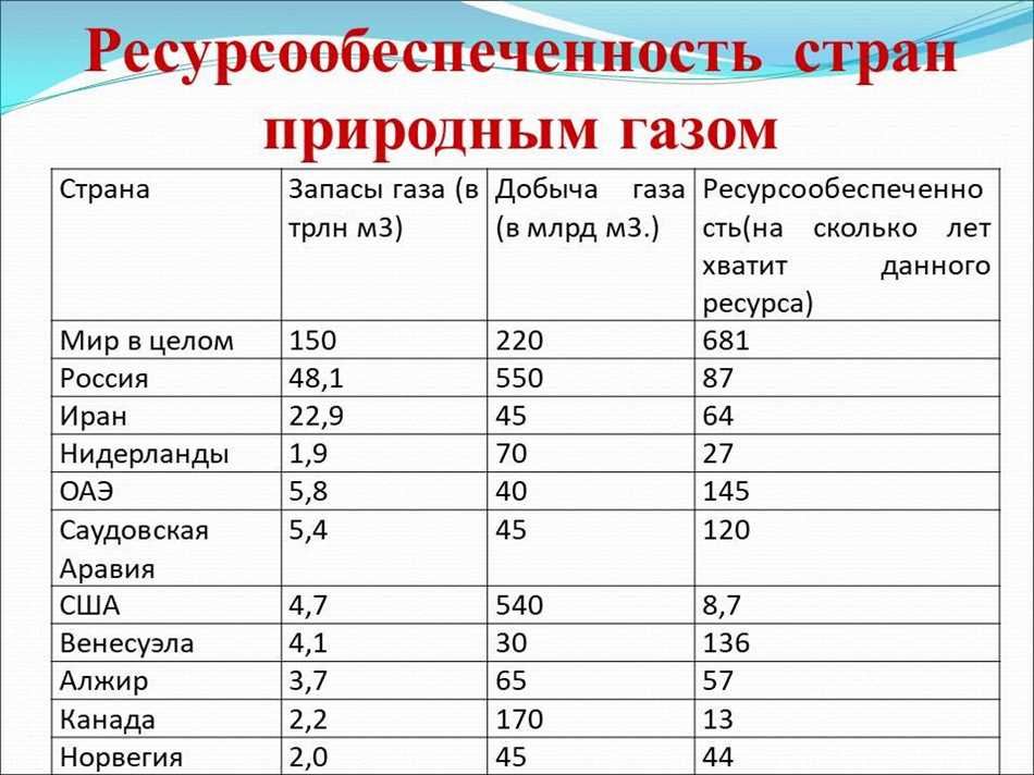 Страны и их ресурсообеспеченность. Ресурсообеспеченность газа в мире. Ресурсообеспеченность стран мира газом. Ресурсообеспеченность газа в Канаде. Страны по ресурсообеспеченности. Минеральными ресурсами.