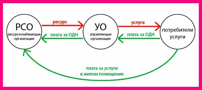 Что такое ресурсоснабжающая организация