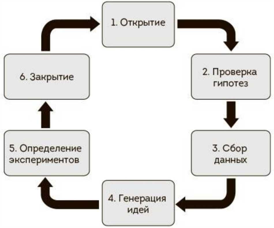 Ретроспектива виды. Этапы ретроспективы. Структура ретроспективы. Agile ретроспектива этапы. Agile ретроспектива участники.