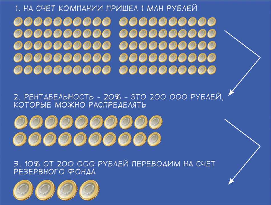 Какой объем резервного фонда требуется для ООО