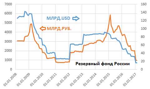 Что такое резервный фонд ООО