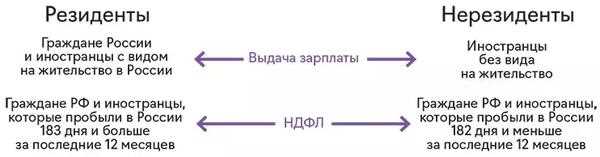 Права и обязанности нерезидентов Российской Федерации