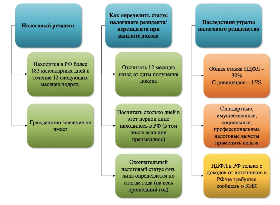 Права резидентов: