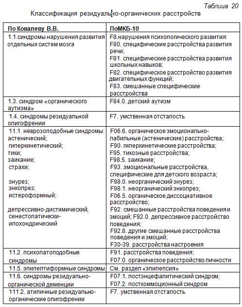 Симптомы резидуально органического поражения головного мозга