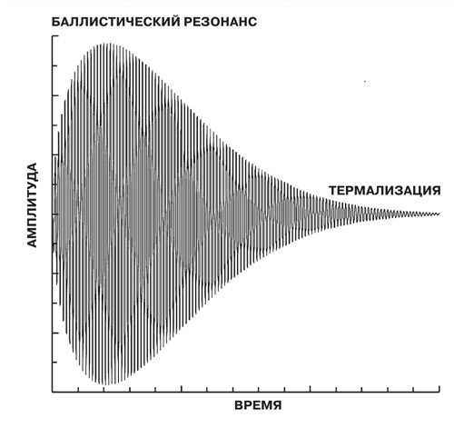 Что такое резонанс колебаний