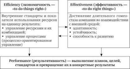 Понятие результативности