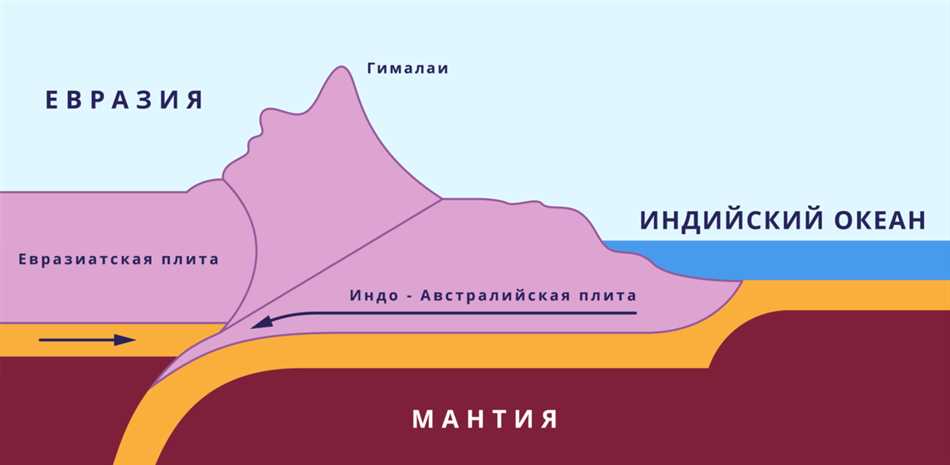 Плиты южной америки. Индо-австралийская литосферная плита. Индооавстралийская плита. Явления происходящие на границах литосферных плит. Литосферные плиты индийского океана.