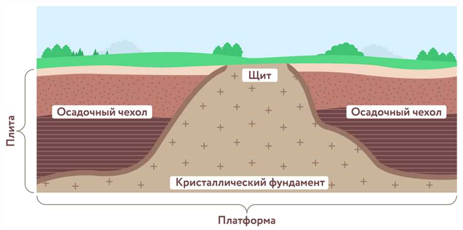 Строение платформы география. Континентальные платформы.