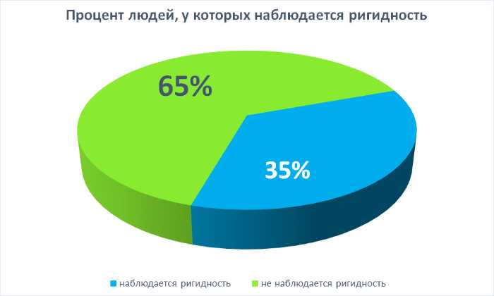 Примеры проявления ригидности