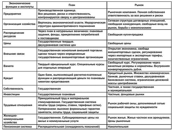 Преимущества и недостатки рыночных отношений