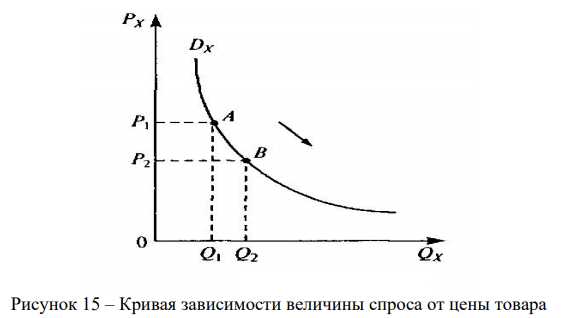 Влияние спроса на рыночное предложение