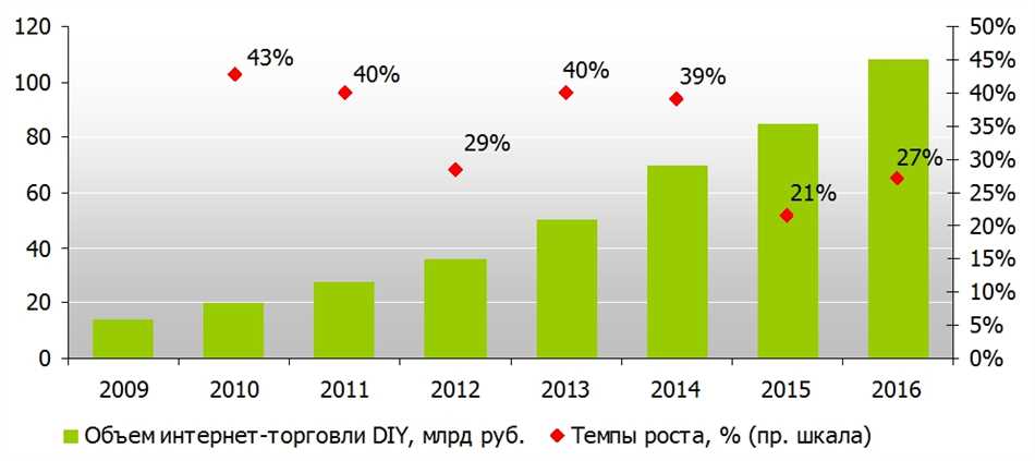 Тенденции развития рынка DIY: новые возможности и перспективы