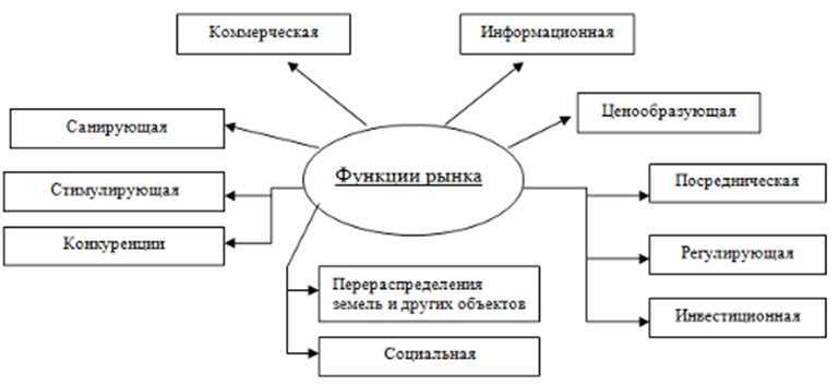 Функция распределения ресурсов