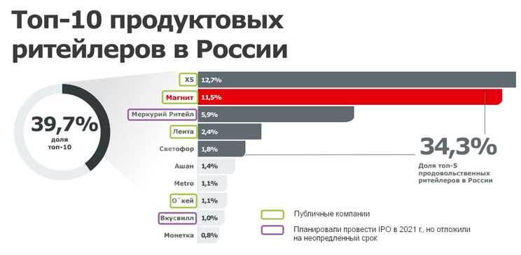 Структура рынка ритейла