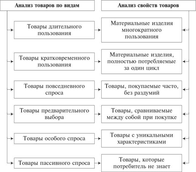 Основные участники рынка товаров