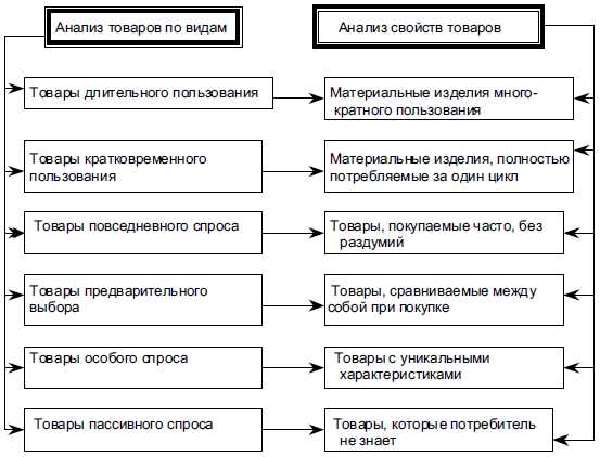 Что такое рынок товаров?