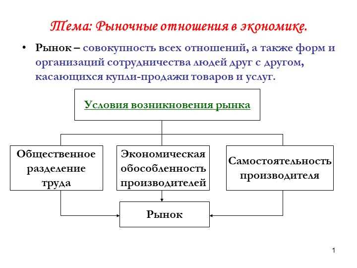 Рынок в экономике 11 класс