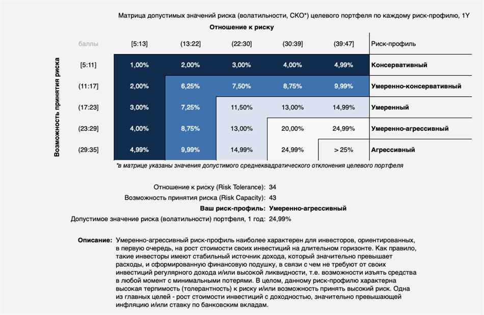 Что такое риск профиль