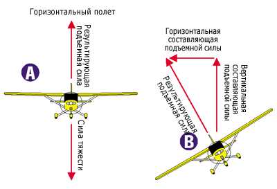 Что такое рысканье в авиации