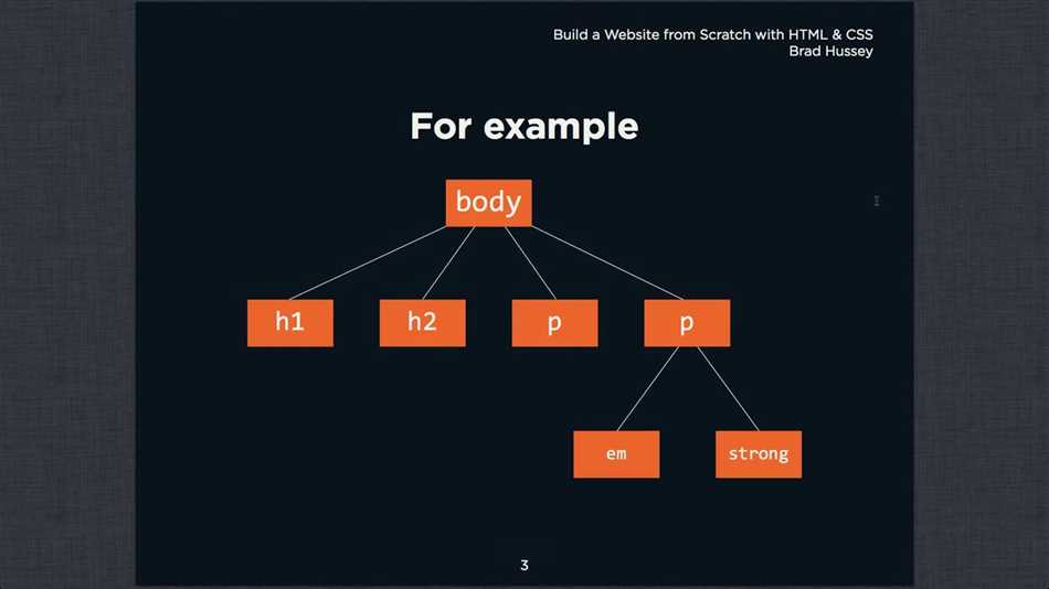 Что такое родительский элемент в CSS