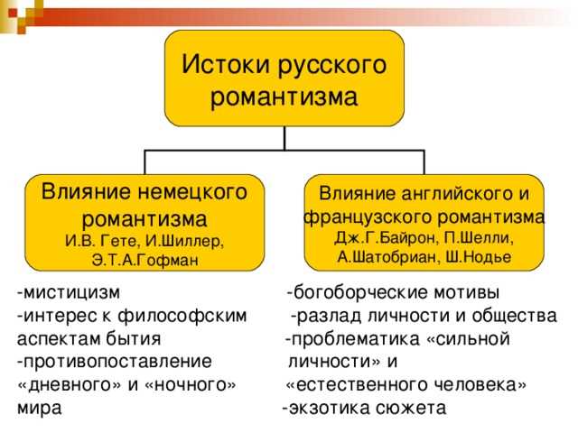 Особенности романтической литературы в России