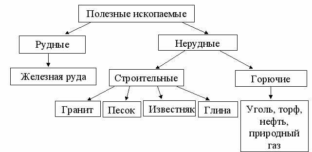 Что такое рудные и нерудные полезные ископаемые